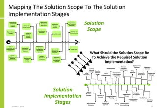 Mapping The Solution Scope To The Solution
Implementation Stages
October 7, 2018 53
What Should the Solution Scope Be
To Achieve the Required Solution
Implementation?
Solution
Implementation
Stages
Solution
Scope
 