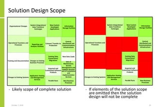 Solution Design Scope
• Likely scope of complete solution • If elements of the solution scope
are omitted then the solution
design will not be complete
October 7, 2018 55
New Business
Processes
Sets of Installation
and
Implementation
Services
Sets of
Maintenance,
Service
Management and
Support Services
New Data Loads
Parallel Runs
Acquired and
Customised Software
Products
Existing Data
Conversions/
Migrations
Central,
Distributed and
Communications
Infrastructure
Cutover/ Transfer to
Production
Application Hosting
and Management
Services
Changes to Existing
Business Processes
Reporting and
Analysis Facilities
Information
Storage Facilities
New Custom
Developed
Applications
System Integrations/
Data Transfers/
Exchanges
Changes to Existing Systems
Training and Documentation
Operational Functions and
Processes
Organisational Changes
New Business
Processes
Sets of Installation
and
Implementation
Services
Sets of
Maintenance,
Service
Management and
Support Services
New Data Loads
Parallel Runs
Acquired and
Customised Software
Products
Existing Data
Conversions/
Migrations
Central,
Distributed and
Communications
Infrastructure
Cutover/ Transfer to
Production
Application Hosting
and Management
Services
Changes to Existing
Business Processes
Reporting and
Analysis Facilities
Information
Storage Facilities
New Custom
Developed
Applications
System Integrations/
Data Transfers/
Exchanges
Changes to Existing Systems
Training and Documentation
Operational Functions and
Processes
Organisational Changes
 