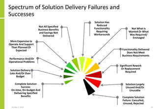Spectrum of Solution Delivery Failures and
Successes
October 7, 2018 63
Complete Solution
Success:
On-time, On-budget And
Delivering Specified
Benefits
Solution Delivery
Late And/Or Over
Budget
More Expensive to
Operate And Support
Than Planned Or
Expected
Performance And/Or
Operational Problems
Functionality Delivered
Does Not Meet
Business Requirements
Significant Rework
Or Replacement
Required
Solution Largely
Unused And/Or
Unusable
Complete Solution
Failure: Cancelled,
Unused, Rejected
Not What Is
Wanted Or What
Was Required/
Envisaged
Not All Specified
Business Benefits
and Savings Not
Delivered
Solution Has
Reduced
Functionality
Requiring
Workarounds
 