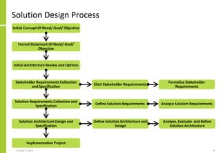 Solution Design Process
October 7, 2018 67
Initial Concept Of Need/ Goal/ Objective
Formal Statement Of Need/ Goal/
Objective
Stakeholder Requirements Collection
and Specification
Solution Requirements Collection and
Specification
Solution Architecture Design and
Specification
Elicit Stakeholder Requirements
Formalise Stakeholder
Requirements
Define Solution Requirements Analyse Solution Requirements
Define Solution Architecture and
Design
Analyse, Evaluate and Refine
Solution Architecture
Implementation Project
Initial Architecture Review and Options
 