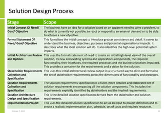 Solution Design Process
Stage Scope
Initial Concept Of Need/
Goal/ Objective
The business have an idea for a solution based on an apparent need to solve a problem, to
do what is currently not possible, to react or respond to an external demand or to be able
to achieve a new objective.
Formal Statement Of
Need/ Goal/ Objective
This formalises the initial concept to introduce greater consistency and detail. It serves to
understand the business, objectives, purposes and potential organisational impacts. It
describes what the ideal solution will do. It also identifies the high-level potential system
impacts.
Initial Architecture Review
and Options
This uses the formal statement of need to create an initial high-level view of the overall
solution, its new and existing systems and applications components, the required
functionality, their interfaces, the required processes and the business functions impacted.
This provides a container for the requirements and a vision for the solution.
Stakeholder Requirements
Collection and
Specification
This uses this initial architectural review output in a structured way to elicit and formalise
the set of stakeholder requirements across the dimensions of functionality and processes.
Solution Requirements
Collection and
Specification
The solution requirements specification is a fuller, more detailed and elaborated set of
solution requirements encompassing all the solution components. This includes the
requirements explicitly identified by stakeholders and the implied requirements.
Solution Architecture
Design and Specification
This is the detailed solution specification derived from the stakeholder and solution
requirements.
Implementation Project This uses the detailed solution specification to act as an input to project definition and to
create a realistic implementation plan, schedule, set of costs and required resources.
October 7, 2018 69
 