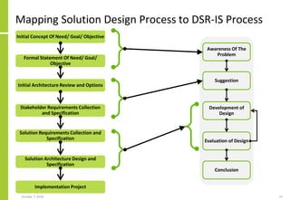 Mapping Solution Design Process to DSR-IS Process
October 7, 2018 73
Initial Concept Of Need/ Goal/ Objective
Formal Statement Of Need/ Goal/
Objective
Stakeholder Requirements Collection
and Specification
Solution Requirements Collection and
Specification
Solution Architecture Design and
Specification
Implementation Project
Initial Architecture Review and Options
Awareness Of The
Problem
Suggestion
Development of
Design
Evaluation of Design
Conclusion
 
