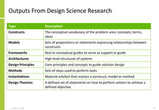 Outputs From Design Science Research
Type Description
Constructs The conceptual vocabulary of the problem area: concepts, ...