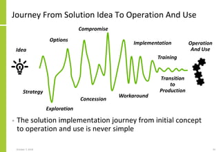 Journey From Solution Idea To Operation And Use
• The solution implementation journey from initial concept
to operation an...
