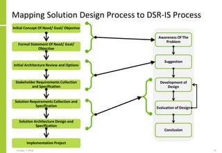 Mapping Solution Design Process to DSR-IS Process
October 7, 2018 73
Initial Concept Of Need/ Goal/ Objective
Formal State...