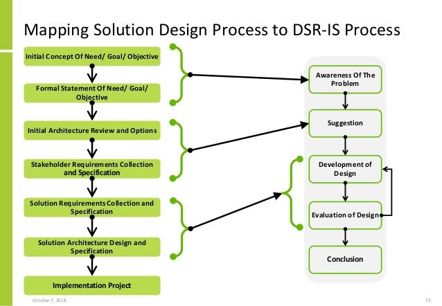 Design Science And Solution Architecture