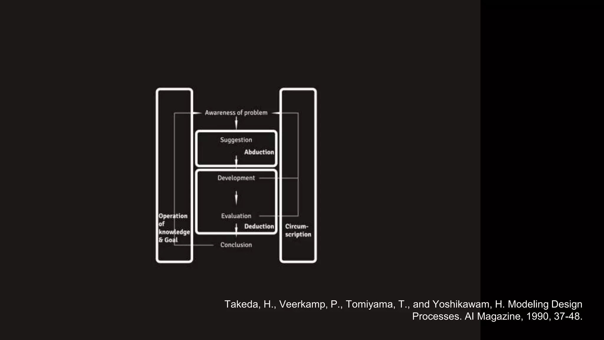 Takeda, H., Veerkamp, P., Tomiyama, T., and Yoshikawam, H. Modeling Design
Processes. AI Magazine, 1990, 37-48.
 