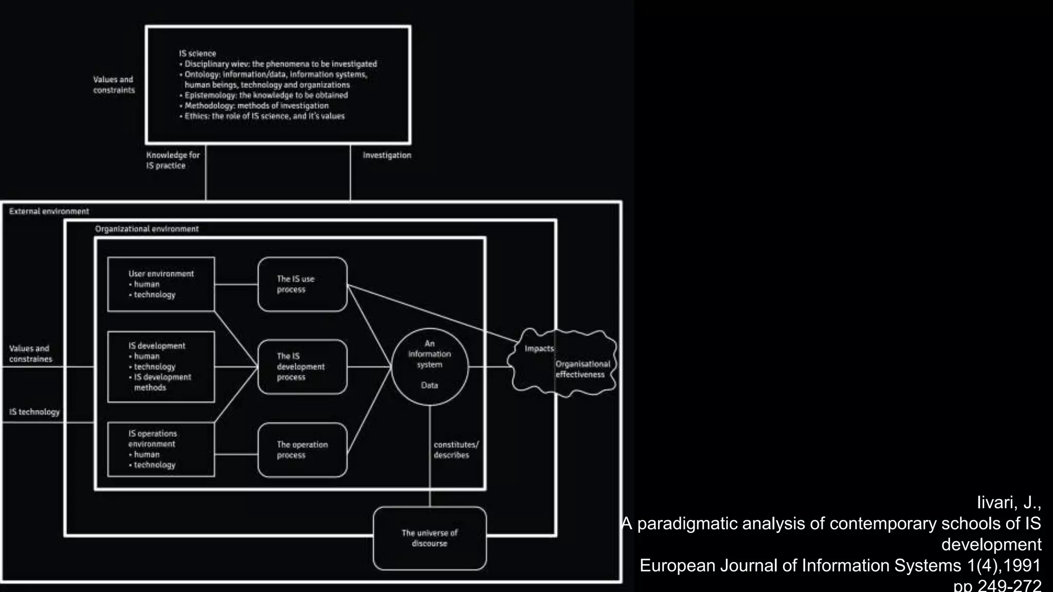 Iivari, J.,
A paradigmatic analysis of contemporary schools of IS
development
European Journal of Information Systems 1(4),1991
 