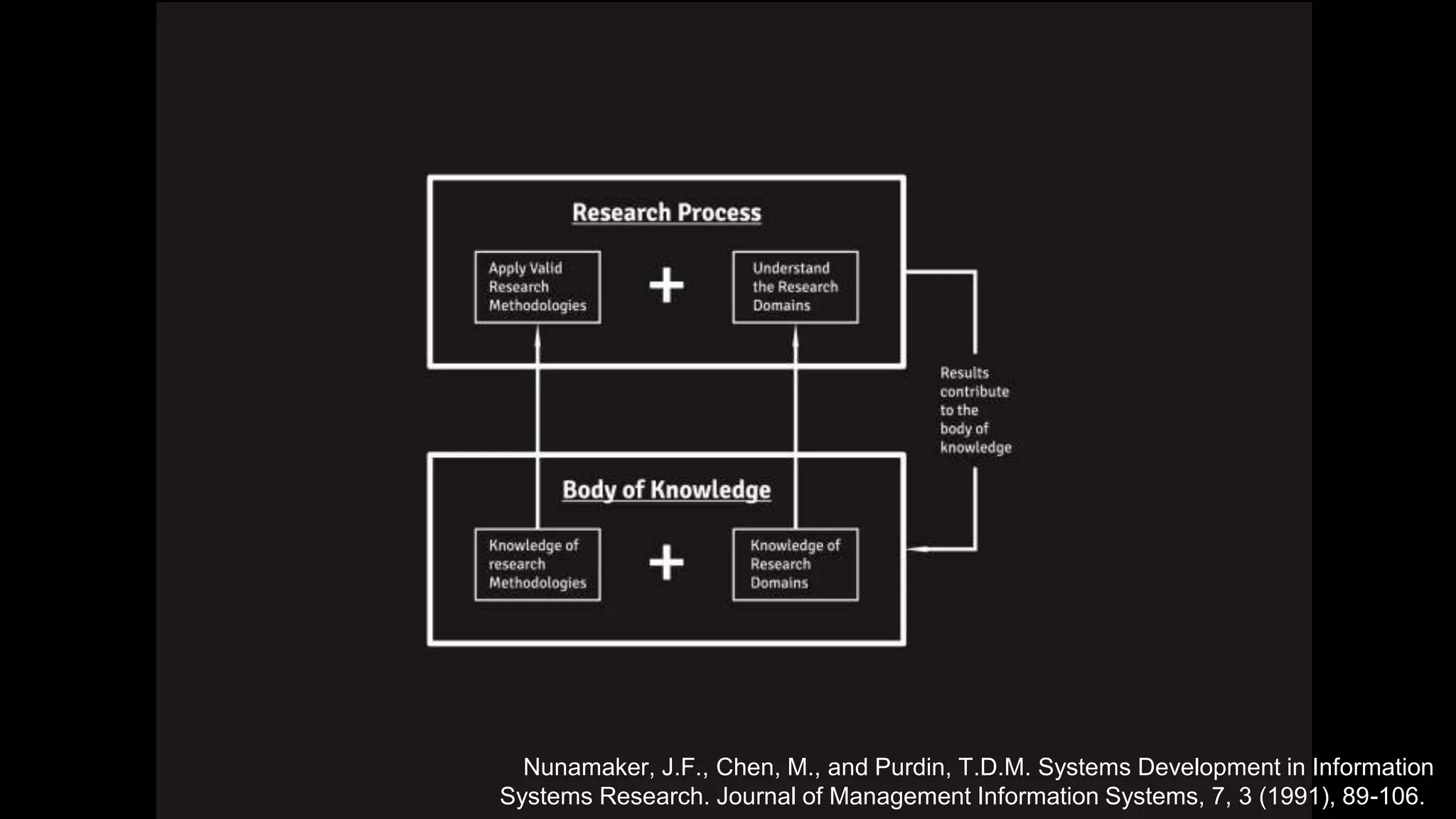 Nunamaker, J.F., Chen, M., and Purdin, T.D.M. Systems Development in Information
Systems Research. Journal of Management Information Systems, 7, 3 (1991), 89-106.
 