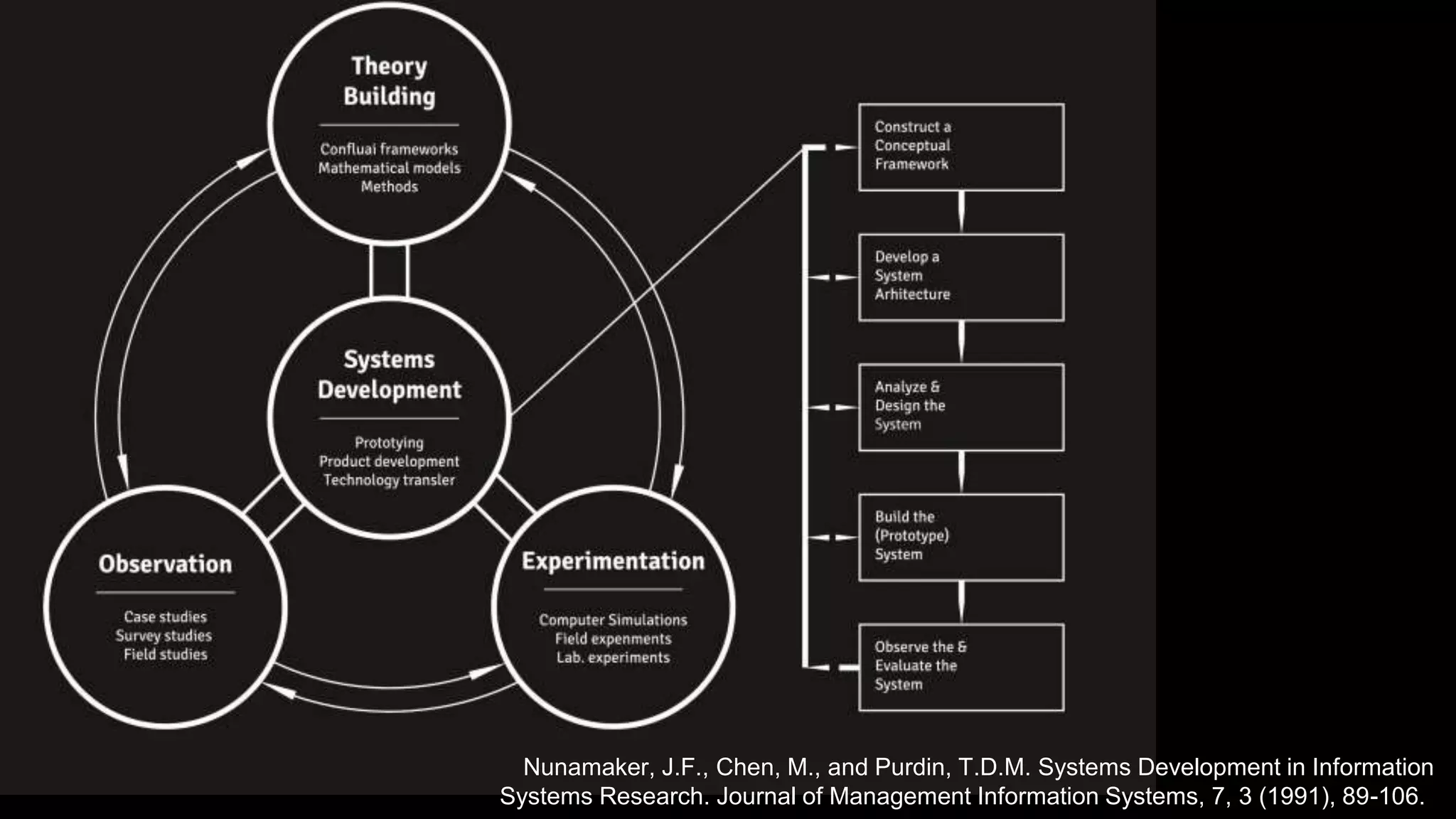 Nunamaker, J.F., Chen, M., and Purdin, T.D.M. Systems Development in Information
Systems Research. Journal of Management Information Systems, 7, 3 (1991), 89-106.
 