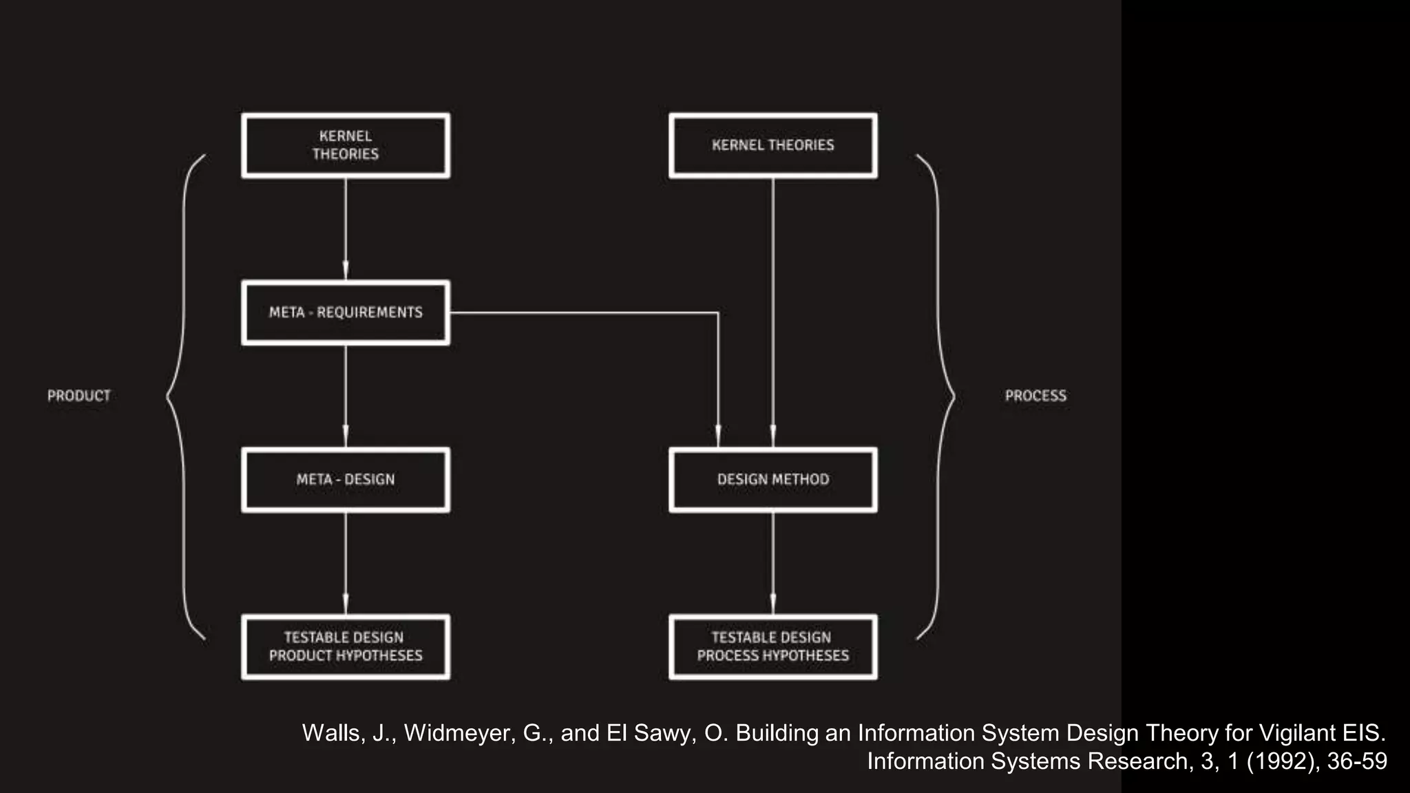 Walls, J., Widmeyer, G., and El Sawy, O. Building an Information System Design Theory for Vigilant EIS.
Information Systems Research, 3, 1 (1992), 36-59
 
