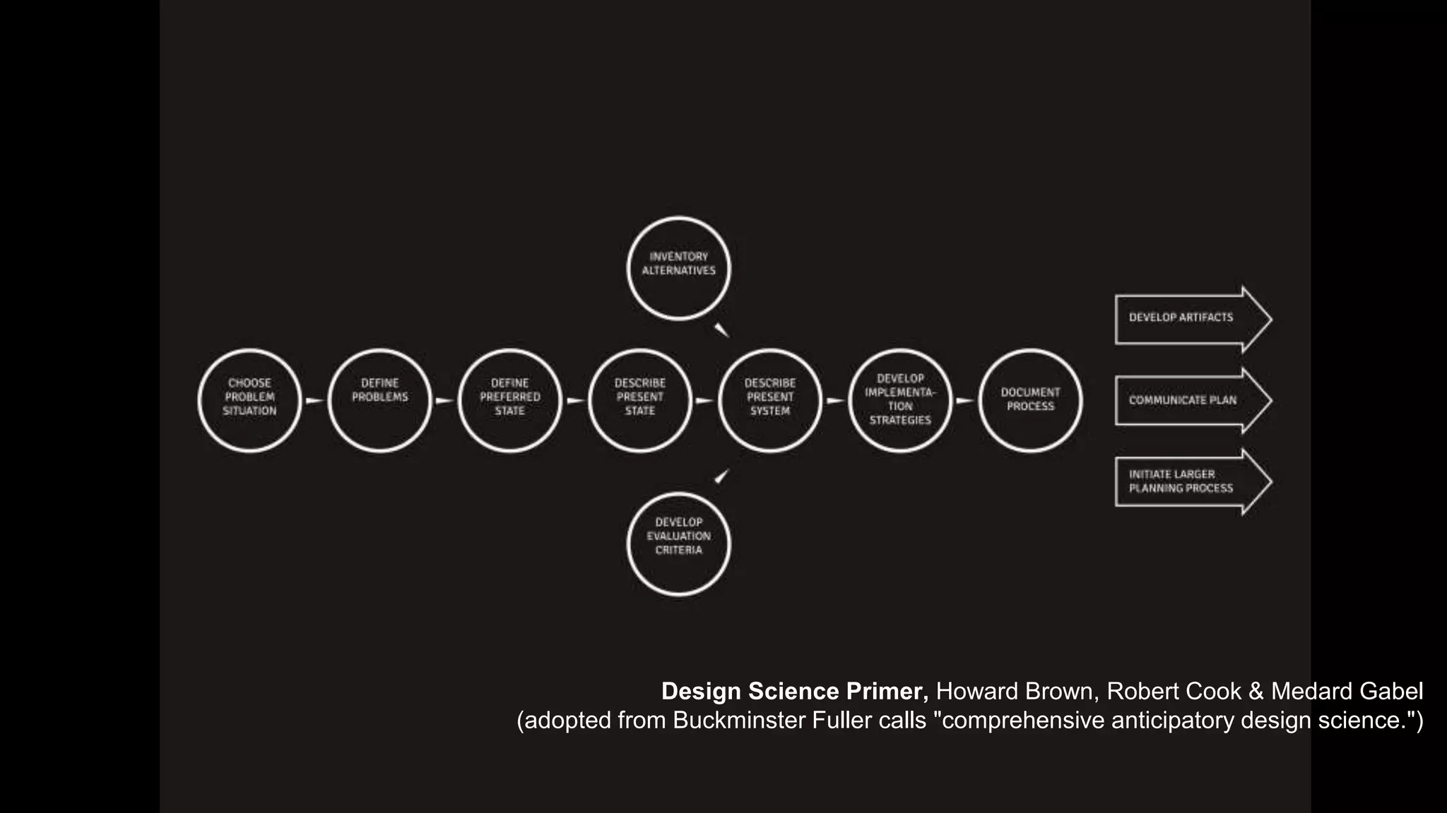 Design Science Primer, Howard Brown, Robert Cook & Medard Gabel
(adopted from Buckminster Fuller calls "comprehensive anticipatory design science.")
 