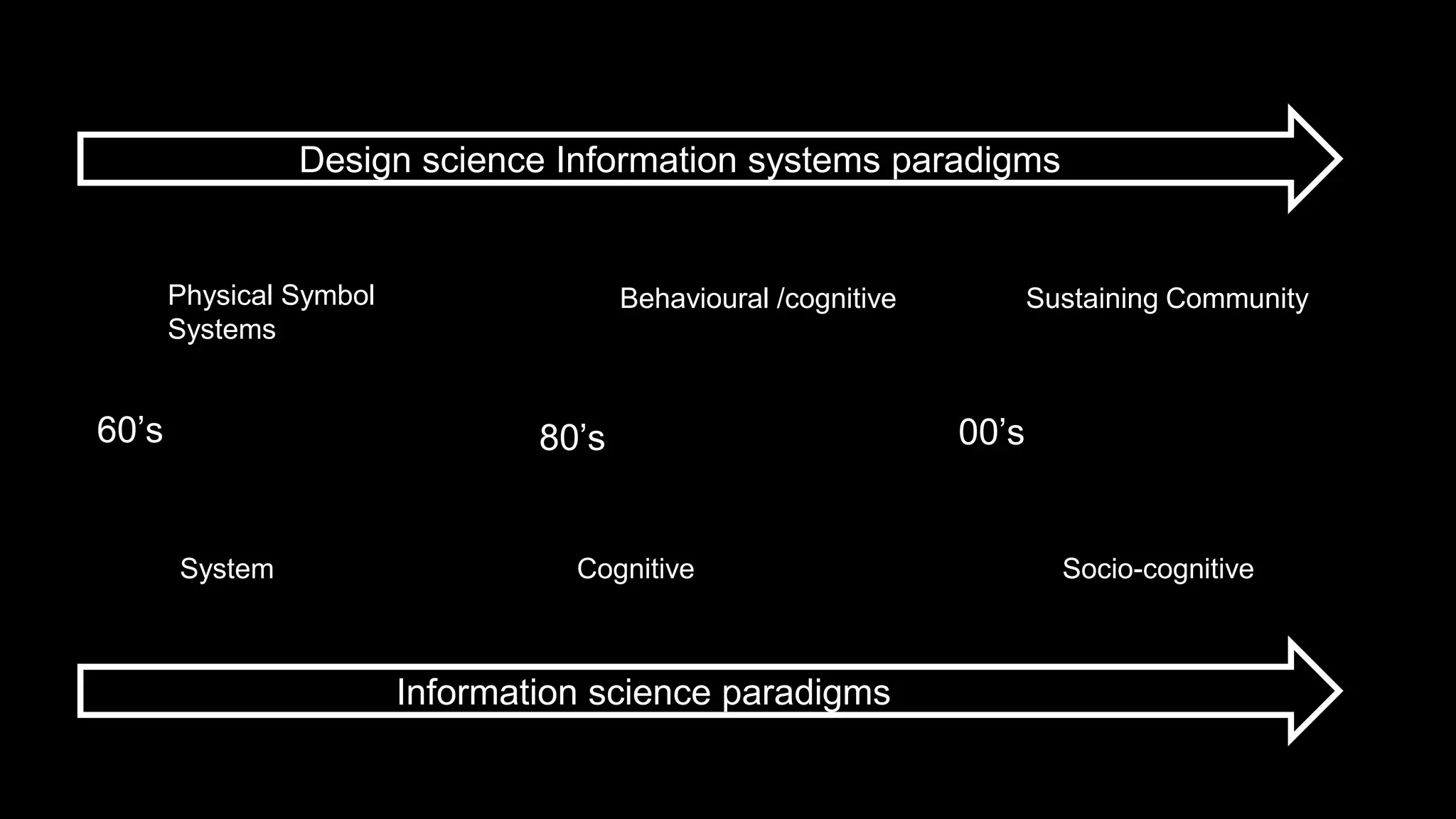 Design science Information systems paradigms
Information science paradigms
60’s 80’s
Physical Symbol
Systems
System Cognitive Socio-cognitive
00’s
Behavioural /cognitive Sustaining Community
 