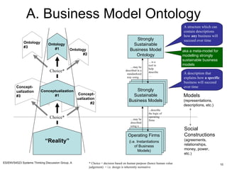 A. Business Model Ontology Concept- ualization #3 Concept- ualization #2 Ontology  #2 Strongly Sustainable Business Model Ontology Strongly Sustainable Business Models Operating Firms Models (representations, descriptions, etc.) Social Constructions (agreements, relationships, money, power, etc.) … is a tool to help describe… … may be described in a standardized way using… ...describe  the logic of operating firms … may be described using a… “ Reality” Conceptualization #1 Ontology  #1 Ontology  #3 Choice* Choice* * Choice = decision based on human purpose (hence human value judgement)  = i.e. design is inherently normative   A description that explains how  a specific  business will succeed over time A structure which can contain descriptions how  any  business will succeed over time (i.e. Instantiations of Business Models) aka a meta-model for modelling strongly sustainable business models 