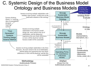 C. Systemic Design of the Business Model Ontology and Business Models Strongly Sustainable Business Model Ontology Strongly Sustainable Business Models Operating Firms  (i.e. Instantiations of Business Models) … is a tool to help describe… … may be described in a standardized way using… ...describes the logic of… … may be described in a standardized way using a… Methodology  (build/evaluate Process) Artefact (Output from the  build/evaluate process) “ Third Generation” Systems Thinking Design Science Method Iteration involving multiple stakeholders with multiple value-systems / world-views in the build and evaluation of the ontology Iteration involving multiple stakeholders in the business model design; the  more inclusive the set of stakeholders, and the dialog (not negotiation) the more likely differences in views will be dissolved  and the business model will be sustainable Iteration involving multiple stakeholders in the firms decisions ; the more inclusive the set of stakeholders, and the dialog (not negotiation) the more likely differences in views will be dissolved  and the firm will be sustainable Systems thinking frames: i.e. using the idea of research as an designed  inquiring  system  Building and Evaluating this ontology is the scope of thesis Ontology in Use Ontology Build / Evaluate Models (representations, descriptions, etc.) Social Constructions (agreements, relationships, money, power, etc.) 