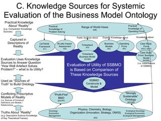 C. Knowledge Sources for Systemic Evaluation of the Business Model Ontology Evaluation of Utility of SSBMO is Based on Comparison of These Knowledge Sources SSBMO Constructs &  Model “ Strongly  Sustainable”  Ontology  (K0-SS) Conflicting Prescriptive Models of Reality (i.e. Sources of Construct Definitions and Models / Relationships “ Profit-First” BMO (K0-PF) Practical Knowledge About “Reality” (e.g. Comparator Knowledge Sources) Used as “Sources of Truth” to Build Ontology Captured in Descriptions of Reality Evaluation Uses Knowledge Sources to Answer Question “How Well Artefact Solves Problem?” – what is its Utility? Truths About “Reality”  (e.g. Descriptive Science Knowledge of Key Theoretical Frames) Physics, Chemistry, Biology,  Organization (Innovation, Strategy, OM/IS) (K0) Sociology Economics Management Ecological Sociology Ecological Economics Ecological Management Range of World-Views (K#) Practical Knowledge of Operating Firms Practical Knowledge of Problem Solving (i.e. instantiations of SSBMO) CATWOE  Framework (K1) B-Labs Impact  Assessment (K2) Timberland  (K3) Timberland Business Model  (K3-BM) Operating Firms (K5) Business Models (K4) Experts Knowledge about Case Study  Firms (K6-E, K6-D) Knowledge about Case Study  Firms’ Business  Model (K6-BM) Public Sources about 
