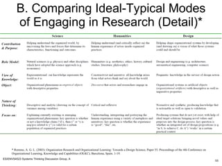 B. Comparing Ideal-Typical Modes of Engaging in Research (Detail)* * Romme, A. G. L. (2003). Organization Research and Organizational Learning: Towards a Design Science, Paper 55. Proceedings of the 4th Conference on Organizational Learning, Knowledge and Capabilities (OLKC), Barcelona, Spain. 1-19.  