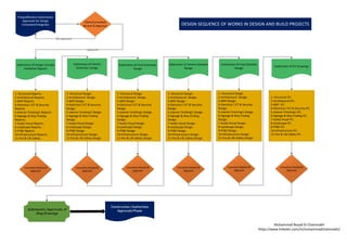 Design Sequence of Works In Design & Build Projects | PPT