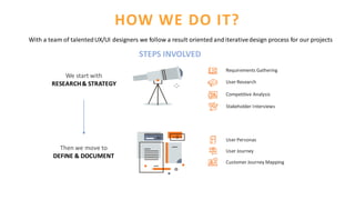 HOW WE DO IT?
We start with
RESEARCH& STRATEGY
Then we move to
DEFINE & DOCUMENT
With a team of talentedUX/UI designers we follow a result oriented and iterativedesign process for our projects
STEPS INVOLVED
Requirements Gathering
User Research
Competitive Analysis
Stakeholder Interviews
User Personas
User Journey
Customer Journey Mapping
 