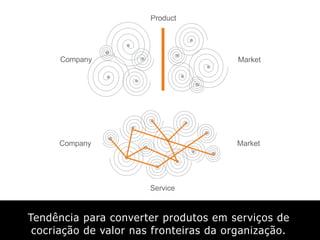 Tendência para converter produtos em serviços de
cocriação de valor nas fronteiras da organização.
 