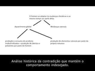 Análise histórica da contradição que mantém o
comportamento indesejado.
 