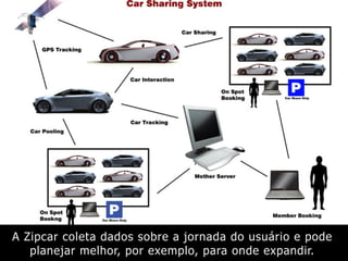 A Zipcar coleta dados sobre a jornada do usuário e pode
planejar melhor, por exemplo, para onde expandir.
 