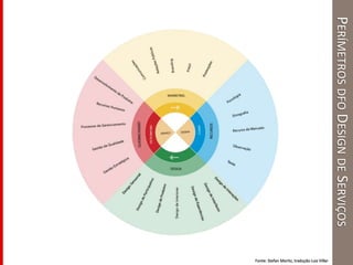 Fonte: Stefan Moritz, tradução Luiz Villar
PERÍMETROSDFODESIGNDESERVIÇOS
 