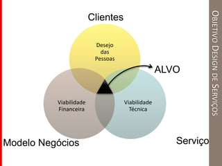 Desejo
das
Pessoas
Viabilidade
Técnica
Viabilidade
Financeira
ALVO
Clientes
ServiçoModelo Negócios
OBJETIVODESIGNDESERVIÇOS
 