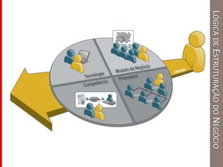 LÓGICADEESTRUTURAÇÃODONEGÓCIO
 