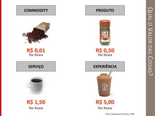 QUALOVALORDASCOISAS?
COMMODITY
R$ 0,01
Por Xícara
PRODUTO
R$ 0,50
Por Xícara
SERVIÇO
R$ 1,50
Por Xícara
EXPERIÊNCIA
R$ 5,00
Por Xícara
Fonte: Experience Economy, 1999
 