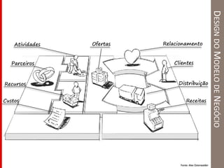 DESIGNDOMODELODENEGÓCIO
Clientes
Relacionamento
Distribuição
Receitas
Atividades
Parceiros
Recursos
Custos
Ofertas
Fonte: Alex Osterwalder
 