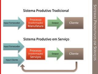 SISTEMASPRODUTIVOSEMSERVIÇOS
Input Fornecedor Output
Processo
(trasformação)
Manufatura
Cliente
Sistema Produtivo Tradicional
Output
Processo
(trasformação)
Serviços
Cliente
Sistema Produtivo em Serviço
Input Fornecedor
Input Cliente
 