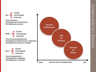 CLASSIFICAÇÃODOSSERVIÇOS
Serviços
Profissionais
Loja
de
Serviços
Serviços
de
Massa
Baixo AltoVolume de clientes por unidade de tempo
Baixo
Alto
Personalização
Contato
Autonomia
Personalização
Contato
Autonomia
Personalização
Contato
Autonomia
Médio
•Foco em pessoas;
•Orientação para linha de frente;
•Orientação para processo.
•Foco em pessoas/equipamento;
•Orientação para linha de frente e retaguarda;
•Orientação para processo e resultado.
•Foco em equipamentos;
•Orientação para retaguarda;
•Orientação para o resultado.
 