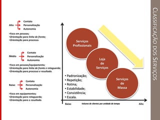 CLASSIFICAÇÃODOSSERVIÇOS
Serviços
Profissionais
Loja
de
Serviços
Serviços
de
Massa
Baixo AltoVolume de clientes por unidade de tempo
Baixo
Alto
Personalização
Contato
Autonomia
Personalização
Contato
Autonomia
Personalização
Contato
Autonomia
Médio
•Foco em pessoas;
•Orientação para linha de frente;
•Orientação para processo.
•Foco em pessoas/equipamento;
•Orientação para linha de frente e retaguarda;
•Orientação para processo e resultado.
•Foco em equipamentos;
•Orientação para retaguarda;
•Orientação para o resultado.
• Padronização;
• Repetição;
• Rotina;
• Estabilidade;
• Consistência;
• Escala.
 