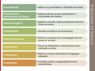 AQUALIDADEEMSERVIÇOS
• Refere-se a proximidade e a facilidade de contato.Acessibilidade
• Significa esforçar-se para compreender as
necessidades dos clientes.
Compreensão e
conhecimento do cliente
• Significa a inclusão e demonstração de evidências
físicas ao serviço.
Aspectos tangíveis
• Abrange consistência de desempenho.Confiabilidade
• Refere-se ao desejo que os empregados têm em
prover os serviços.
Presteza & Cortesia
• Possuir as habilidades e conhecimentos para a
realização o serviço.
Competência
• Manter os clientes informados em linguagem
adequada.
Comunicação
• Considera a ética e a capacidade de honrar
compromissos.
Credibilidade
 