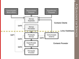 L
Ó
GI
CA
S
ER
VI
Ç
O
GAP1
GAP2
GAP3
GAP4
GAP5
Linha Visibilidade
Comunicação
Boca a Boca
Necessidades
Pessoais
Experiências
Passadas
Serviço
Esperado
Serviço
Percebido
Prestação
Serviço
Especificação
Serviço
Percepção
Provedor
Comunicação
Externa
Contexto Cliente
Contexto Provedor
AQUALIDADEEMSERVIÇOS
 