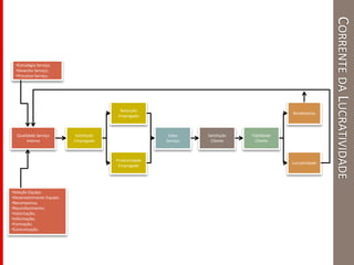CORRENTEDALUCRATIVIDADE
•Seleção Equipe;
•Desenvolvimento Equipe;
•Recompensa;
•Reconhecimento;
•Valorização;
•Informação;
•Formação;
•Comunicação.
•Estratégia Serviço;
•Desenho Serviço;
•Processo Serviço.
Qualidade Serviço
Interna
Rendimento
Lucratividade
Retenção
Empregado
Produtividade
Empregado
Satisfação
Empregado
Valor
Serviço
Satisfação
Cliente
Fidelidade
Cliente
 