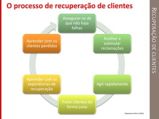 RECUPERAÇÃODECLIENTES
O processo de recuperação de clientes
Assegurar-se de
que não haja
falhas
Acolher e
estimular
reclamações
Agir rapidamente
Tratar clientes de
forma justa
Aprender com as
experiências de
recuperação
Aprender com os
clientes perdidos
Adaptado de Bitner (2003)
 