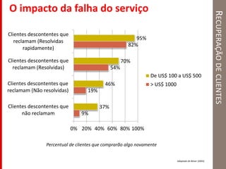 RECUPERAÇÃODECLIENTES
O impacto da falha do serviço
9%
19%
54%
82%
37%
46%
70%
95%
0% 20% 40% 60% 80% 100%
Clientes descontentes que
não reclamam
Clientes descontentes que
reclamam (Não resolvidas)
Clientes descontentes que
reclamam (Resolvidas)
Clientes descontentes que
reclamam (Resolvidas
rapidamente)
De US$ 100 a US$ 500
> US$ 1000
Percentual de clientes que comprarão algo novamente
Adaptado de Bitner (2003)
 