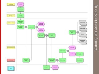 REPRESENTANDOUMSERVIÇO
Organizational elements & Appl... .
AcceptsAcceptsCarriesout&SupportsAcceptsAcceptsCarriesout&Supports
ERP
Necessidade de
compra
Analista de compras
Solicitante
Gerar solicitação
de compra
Gerar ordem de
compra
Aprovador da
solicitação
Aprovar
solicitação
Fornecedor
Criar cotação ao
fornecedor
Processar
cotação
Avaliar cotação
Cotação
autorizada
Cotação não
autorizada
Registrar pedido
de compra
Enviar pedido de
compra
Processar pedido
de compra
Enviar pedido
Conferir pedido
Pedido OKAssistente de estoque
Pedido Não OK
Contas a pagar
Estoque
Registrar nota
fiscal
Realizar fluxo de
caixa
Registro fiscal
Movimentação
contábil
Informar
problemas com
pedido
Revisar pedido
Fluxo de caixa
realizado
 
