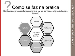 ?Como se faz na prática
(Com uma empresa em funcionamento e em um serviço de interação homem-
homem)
Processo
Design
Serviços
Mapear
Entender
Conceituar
Desenhar
Refinar
Implantar
OPROCESSODEDESIGNDESERVIÇOS
 