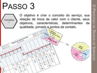 O objetivo é criar o conceito do serviço, sua
relação de troca de valor com o cliente, seus
objetivos, características, determinantes da
qualidade, jornada e pontos de contato.
Conceitua
r
PASSO 3
OPROCESSODEDESIGNDESERVIÇOS
 