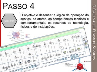 O objetivo é desenhar a lógica de operação do
serviço, os atores, as competências técnicas e
comportamentais, os recursos de tecnologia,
físicos e de instalações.
Desenhar
PASSO 4
OPROCESSODEDESIGNDESERVIÇOS
 