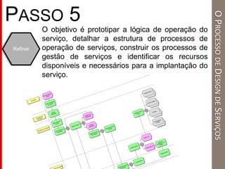 O objetivo é prototipar a lógica de operação do
serviço, detalhar a estrutura de processos de
operação de serviços, construir os processos de
gestão de serviços e identificar os recursos
disponíveis e necessários para a implantação do
serviço.
Refinar
Organizational elements & Appl...
.
Accepts
Accepts
Carriesout&Supports
Necessidade de
compra
Analista de compras
Solicitante
Gerar solicitação
de compra
Gerar ordem de
compra
Aprovador da
solicitação
Aprovar
solicitação
Criar cotação ao
fornecedor
Avaliar cotação
Cotação
autorizada
Cotação não
autorizada
Registrar pedido
de compra
Enviar pedido de
compra
Processar pedido
de compra
Enviar pedido
Conferir pedido
Pedido OK
te de estoque
Pedido Não OK
Contas a pagar
Estoque
Registrar nota
fiscal
Registro fiscal
Movimentação
contábil
Informar
problemas com
pedido
Revisar pedido
PASSO 5
OPROCESSODEDESIGNDESERVIÇOS
 