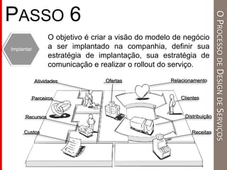 O objetivo é criar a visão do modelo de negócio
a ser implantado na companhia, definir sua
estratégia de implantação, sua estratégia de
comunicação e realizar o rollout do serviço.
Implantar
Clientes
Relacionamento
Distribuição
Receitas
Atividades
Parceiros
Recursos
Custos
Ofertas
PASSO 6
OPROCESSODEDESIGNDESERVIÇOS
 