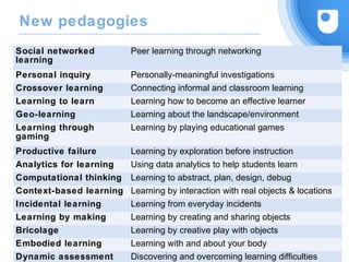 New pedagogies
10
Social networked
learning
Peer learning through networking
Personal inquiry Personally-meaningful investigations
Crossover learning Connecting informal and classroom learning
Learning to learn Learning how to become an effective learner
Geo-learning Learning about the landscape/environment
Learning through
gaming
Learning by playing educational games
Productive failure Learning by exploration before instruction
Analytics for learning Using data analytics to help students learn
Computational thinking Learning to abstract, plan, design, debug
Context-based learning Learning by interaction with real objects & locations
Incidental learning Learning from everyday incidents
Learning by making Learning by creating and sharing objects
Bricolage Learning by creative play with objects
Embodied learning Learning with and about your body
Dynamic assessment Discovering and overcoming learning difficulties
 