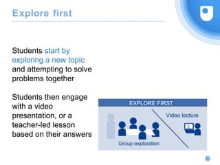 Explore first
15
EXPLORE FIRST
Group exploration
Video lecture
Students start by
exploring a new topic
and attempting to solve
problems together
Students then engage
with a video
presentation, or a
teacher-led lesson
based on their answers
 
