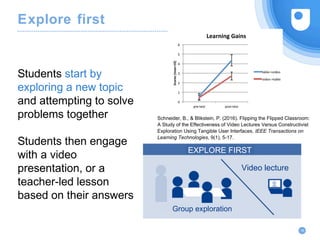 Explore first
16
EXPLORE FIRST
Group exploration
Video lecture
Students start by
exploring a new topic
and attempting to solve
problems together
Students then engage
with a video
presentation, or a
teacher-led lesson
based on their answers
Schneider, B., & Blikstein, P. (2016). Flipping the Flipped Classroom:
A Study of the Effectiveness of Video Lectures Versus Constructivist
Exploration Using Tangible User Interfaces. IEEE Transactions on
Learning Technologies, 9(1), 5-17.
 