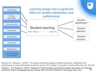 Student learning
Week 1Week 2 Week 30+
Rienties, B., Toetenel, L. (2016). “The impact of learning design on student behaviour, satisfaction and
performance: A cross-institutional comparison across 151 modules. Computers in Human Bevavior, 60, 333-341.
Assimilative
Finding
information
Communicative
Productive
Learning Design
151 modules
Experiential
Interactive
Assessment
Learning design had a significant
effect on student satisfaction and
performance
Student
Satisfaction
Student
retention
Student
success
Toetenel, L. and Rienties, B. (2016). Analysing 157 learning designs using learning analytic approaches as a means to
evaluate the impact of pedagogical decision-making. British Journal of Educational Technology (early view)
 
