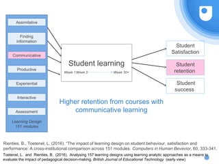 Student learning
Week 1Week 2 Week 30+
Rienties, B., Toetenel, L. (2016). “The impact of learning design on student behaviour, satisfaction and
performance: A cross-institutional comparison across 151 modules. Computers in Human Bevavior, 60, 333-341.
Assimilative
Finding
information
Communicative
Productive
Learning Design
151 modules
Experiential
Interactive
Assessment
Higher retention from courses with
communicative learning
Student
Satisfaction
Student
retention
Student
success
Toetenel, L. and Rienties, B. (2016). Analysing 157 learning designs using learning analytic approaches as a means to
evaluate the impact of pedagogical decision-making. British Journal of Educational Technology (early view)
 